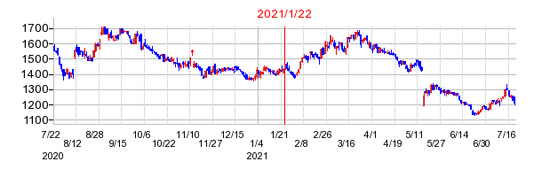 2021年1月22日 15:00前後のの株価チャート